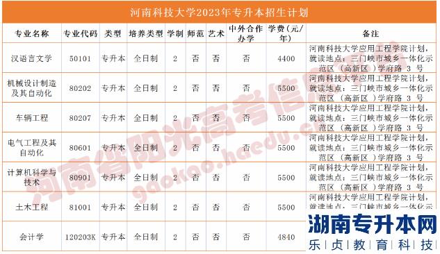 河南省专2023年升本院校招生计划(图13)