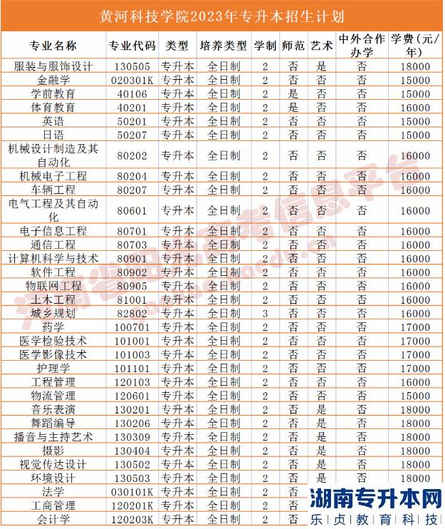 河南省专2023年升本院校招生计划(图20)