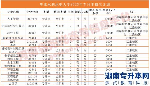 河南省专2023年升本院校招生计划(图18)