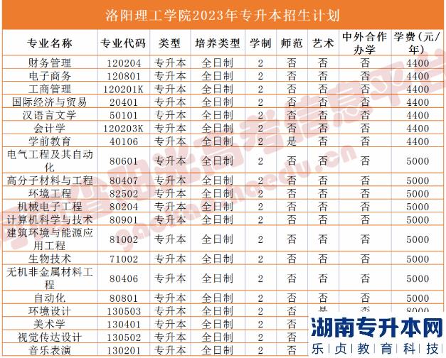 河南省专2023年升本院校招生计划(图22)