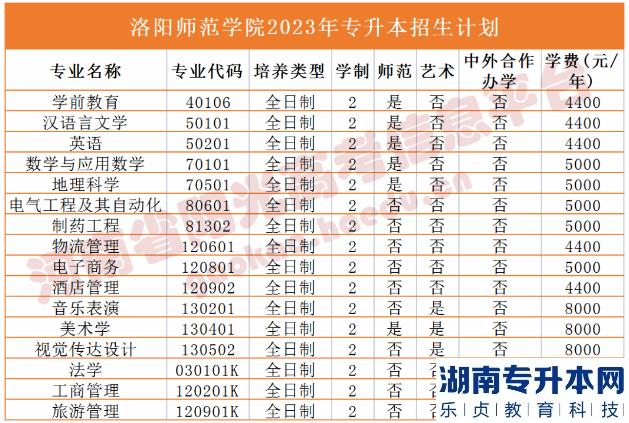 河南省专2023年升本院校招生计划(图23)