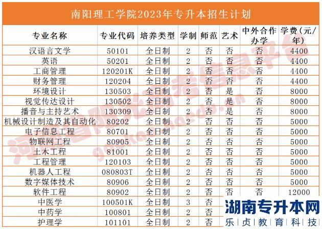 河南省专2023年升本院校招生计划(图24)