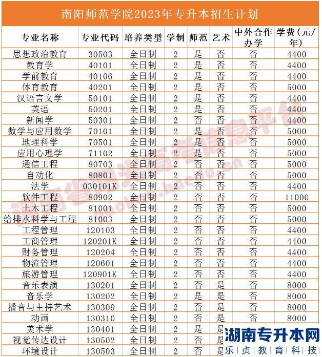 河南省专2023年升本院校招生计划(图25)