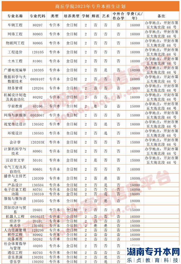 河南省专2023年升本院校招生计划(图29)