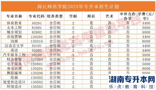 河南省专2023年升本院校招生计划(图28)