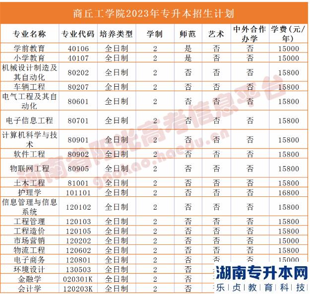 河南省专2023年升本院校招生计划(图27)