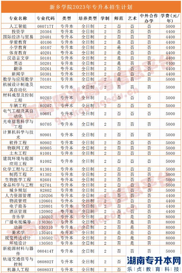 河南省专2023年升本院校招生计划(图32)