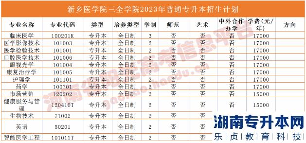 河南省专2023年升本院校招生计划(图35)