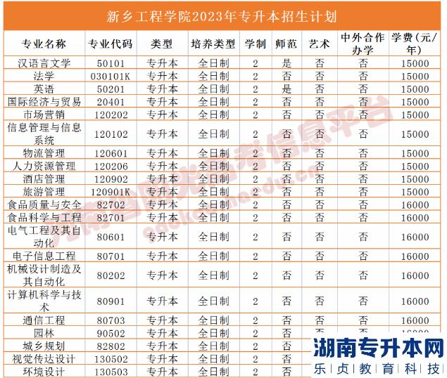 河南省专2023年升本院校招生计划(图31)