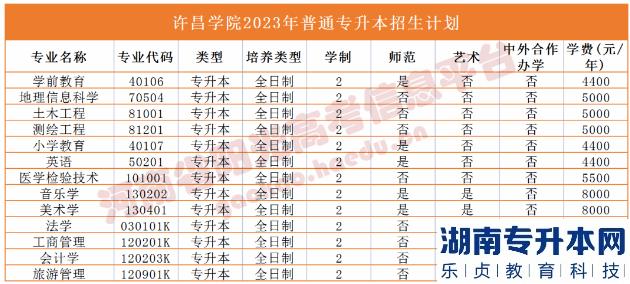 河南省专2023年升本院校招生计划(图38)