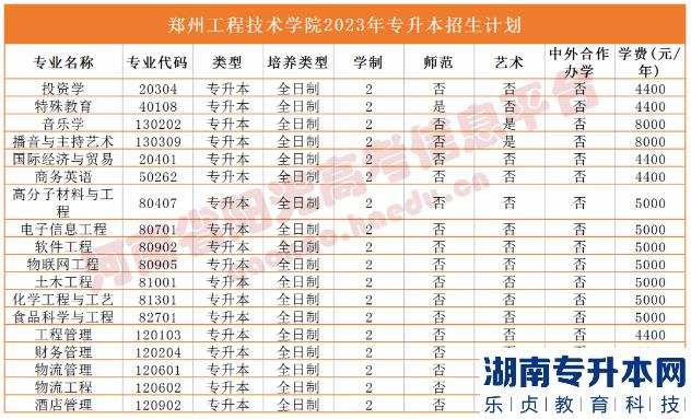 河南省专2023年升本院校招生计划(图40)