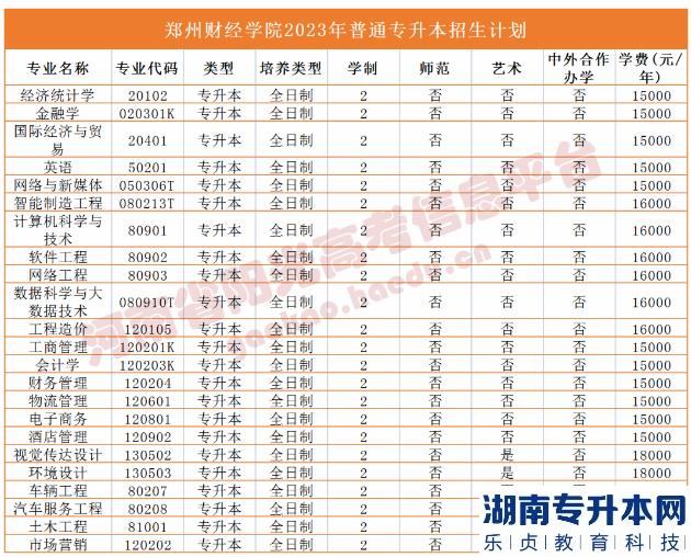 河南省专2023年升本院校招生计划(图39)