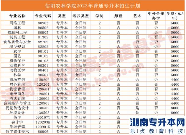 河南省专2023年升本院校招生计划(图36)