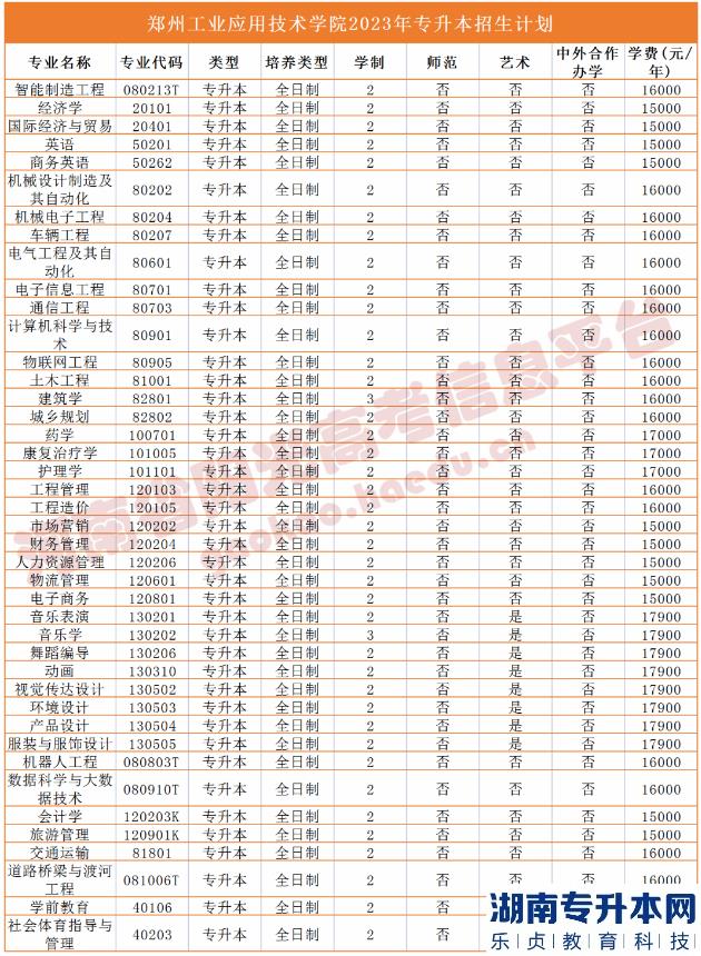 河南省专2023年升本院校招生计划(图42)