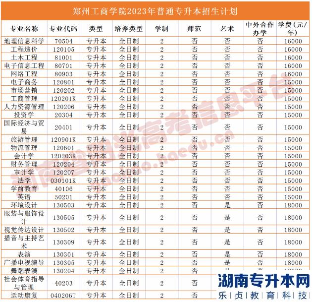 河南省专2023年升本院校招生计划(图41)