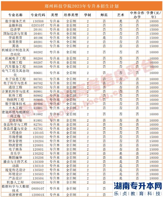 河南省专2023年升本院校招生计划(图45)