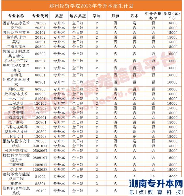 河南省专2023年升本院校招生计划(图44)