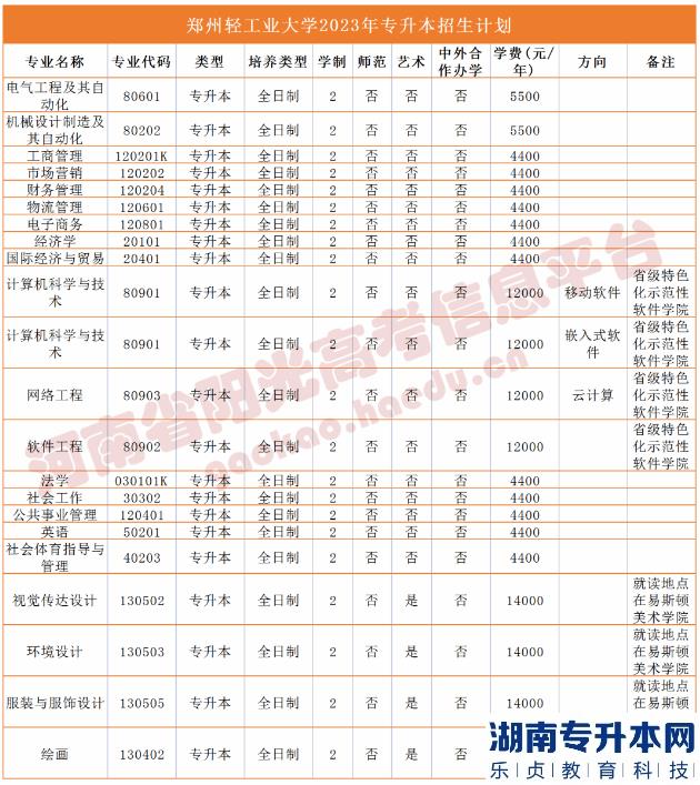 河南省专2023年升本院校招生计划(图46)