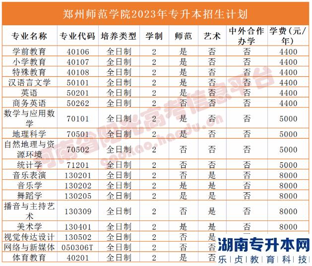 河南省专2023年升本院校招生计划(图49)