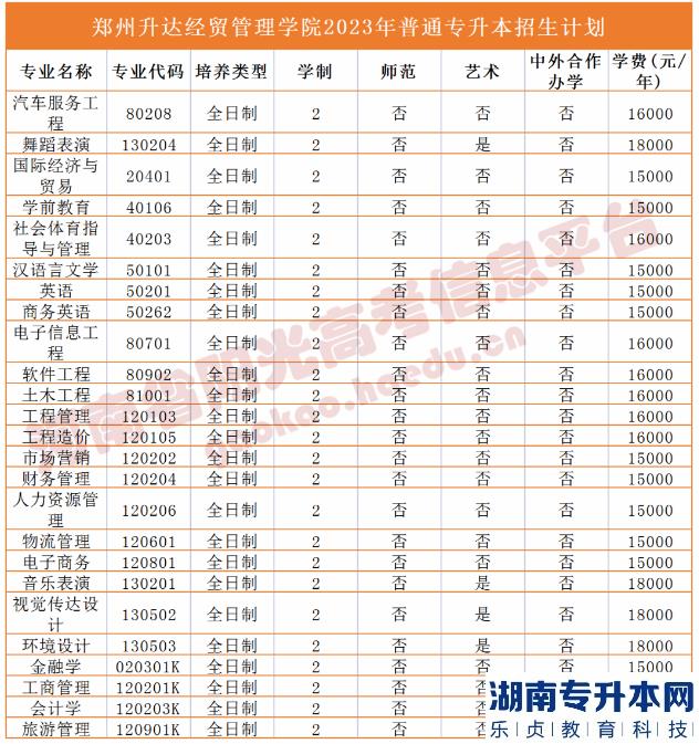 河南省专2023年升本院校招生计划(图48)