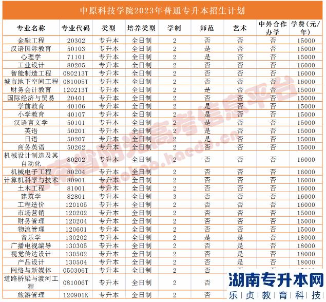 河南省专2023年升本院校招生计划(图51)