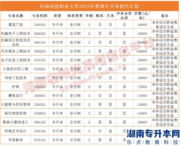 河南省专2023年升本院校招生计划(图53)