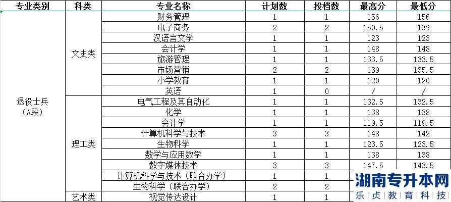 渭南师范学院2022年专升本录取分数(图2)