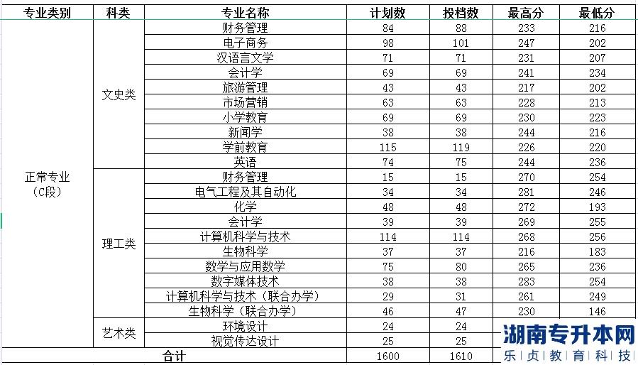 渭南师范学院2022年专升本录取分数(图4)