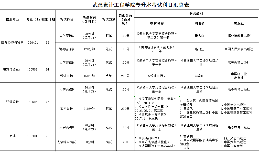 武汉设计工程学院2019年普通专升本招生计划及录取规则