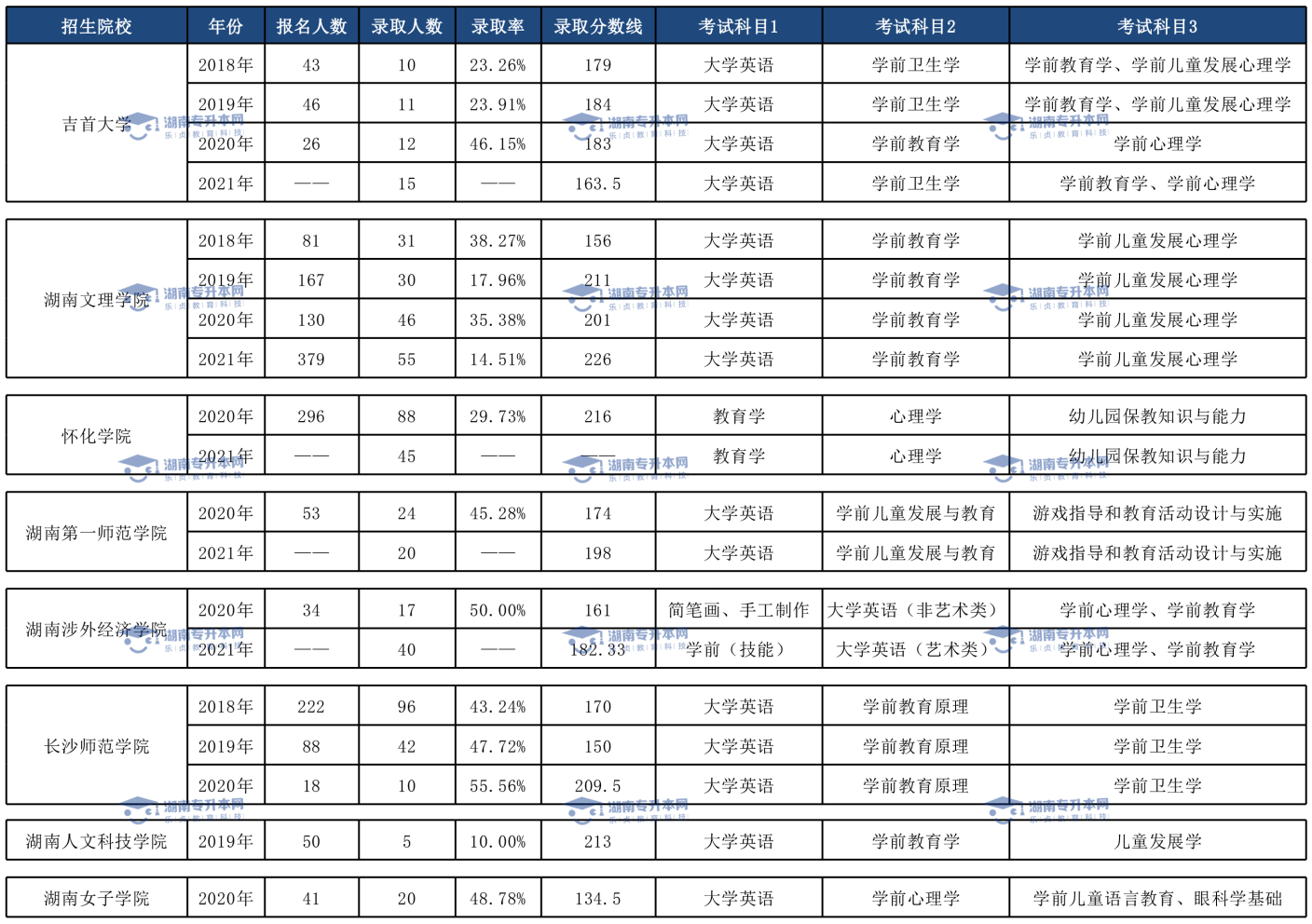 湖南统招专升本历年分数线及录取情况(图3)