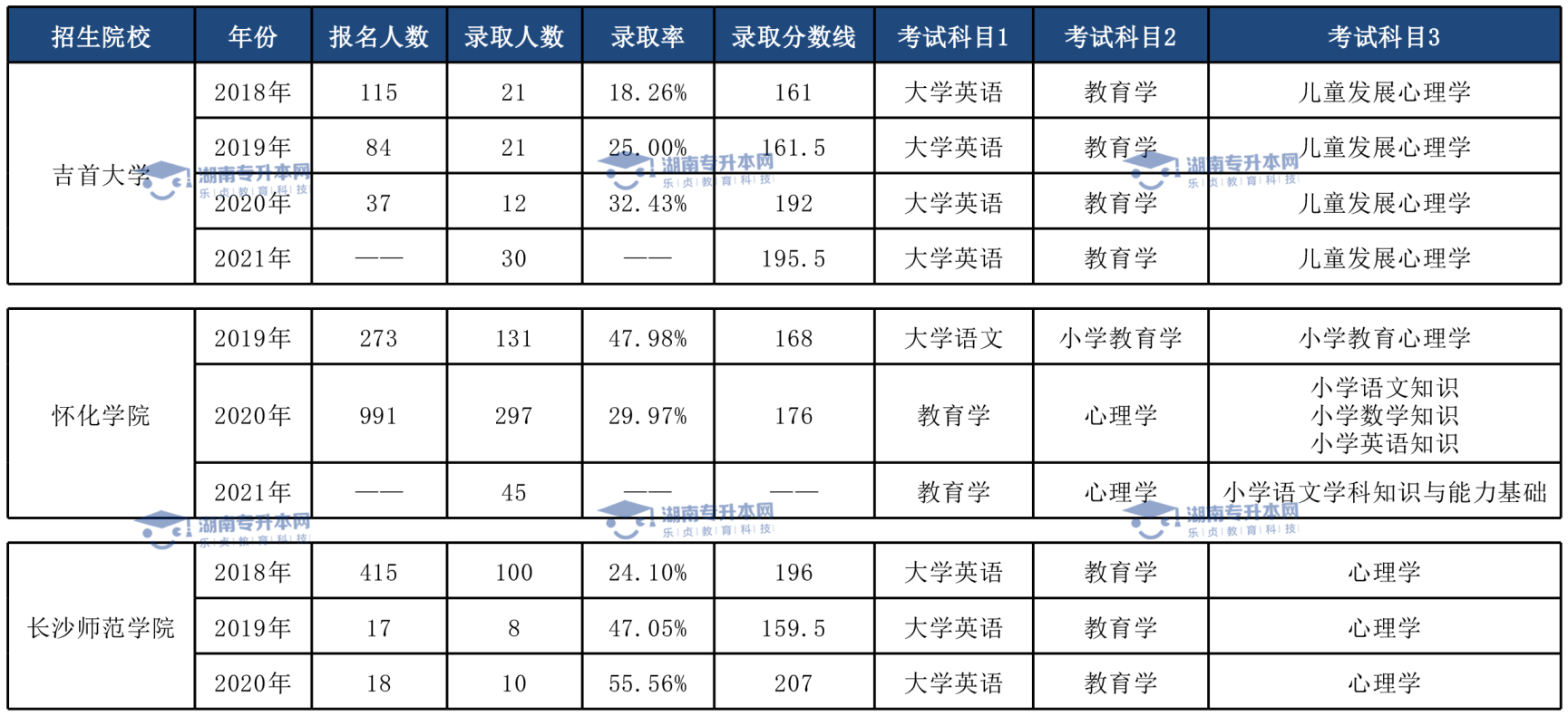 湖南统招专升本历年分数线及录取情况(图4)