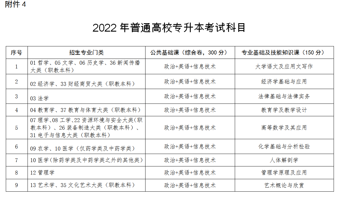 2022年江西统招专升本政策解读(图1)