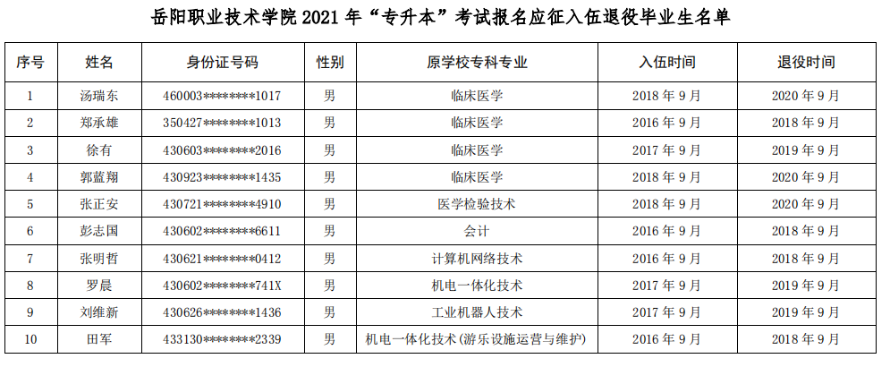 2021年岳阳职业技术学院退役士兵专升本毕业生名单(图1)