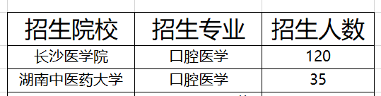 湖南口腔医学专升本院校及招生人数2021(图1)