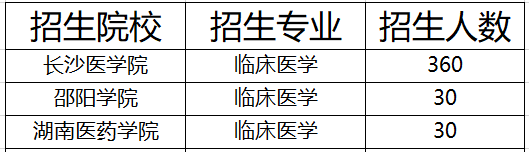 湖南临床医学专升本院校及招生人数2021(图1)