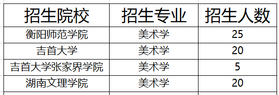 湖南美术专升本院校及招生人数2021(图1)