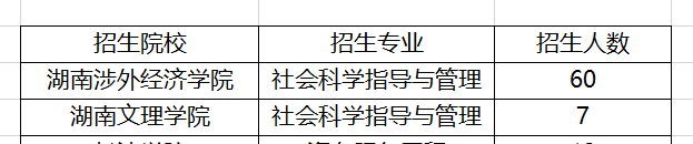湖南社会体育指导与管理专升本院校及招生人数2021(图1)