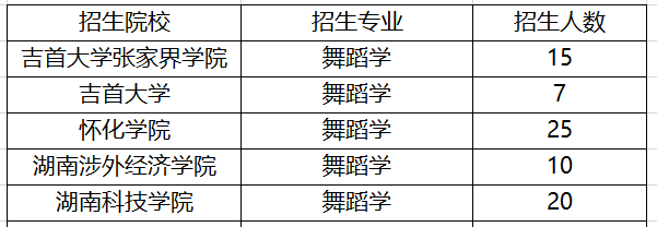 2021年湖南舞蹈学专升本招生院校(图1)
