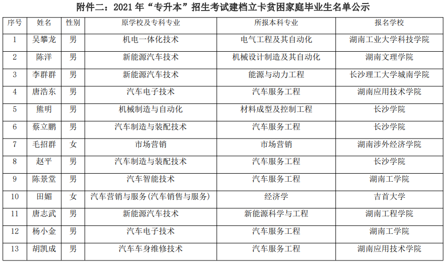 2021年湖南汽车工程职业学院建档立卡专升本考生名单(图1)
