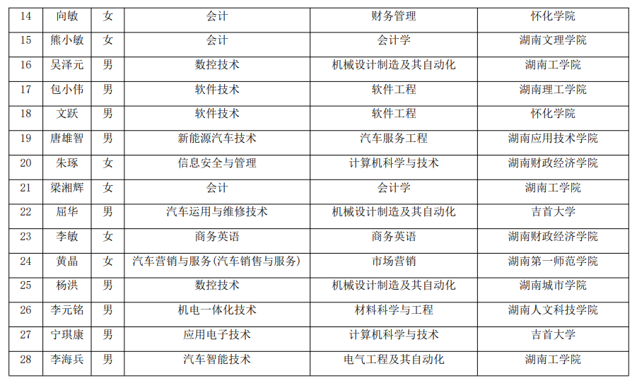 2021年湖南汽车工程职业学院建档立卡专升本考生名单(图2)