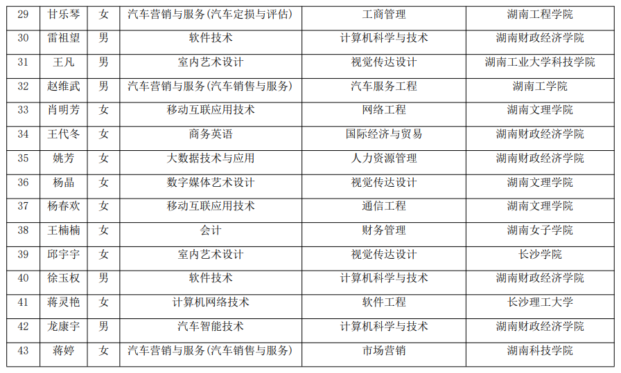 2021年湖南汽车工程职业学院建档立卡专升本考生名单(图3)