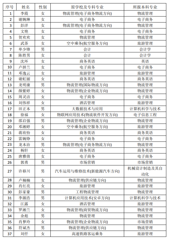 2021年湖南现代物流职业技术学院专升本建档立卡毕业生名单(图1)