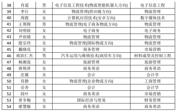 2021年湖南现代物流职业技术学院专升本建档立卡毕业生名单(图2)