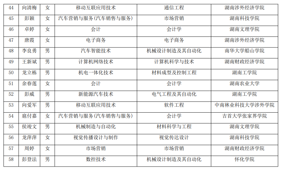 2021年湖南汽车工程职业学院建档立卡专升本考生名单(图4)