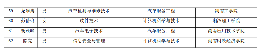 2021年湖南汽车工程职业学院建档立卡专升本考生名单(图5)