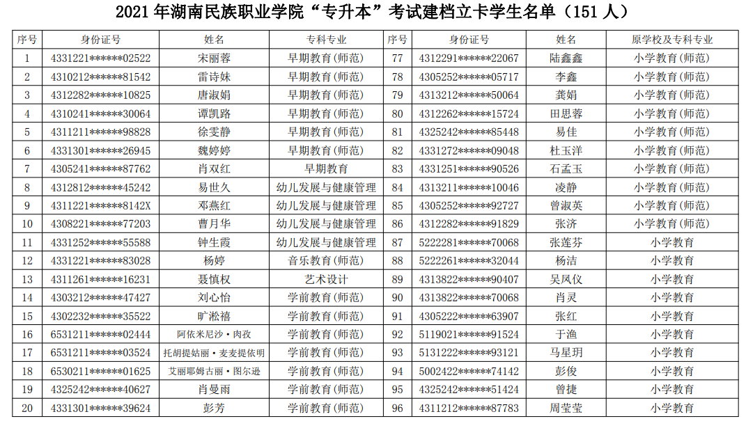 2021年湖南民族职业学院专升本建档立卡毕业生名单(图1)