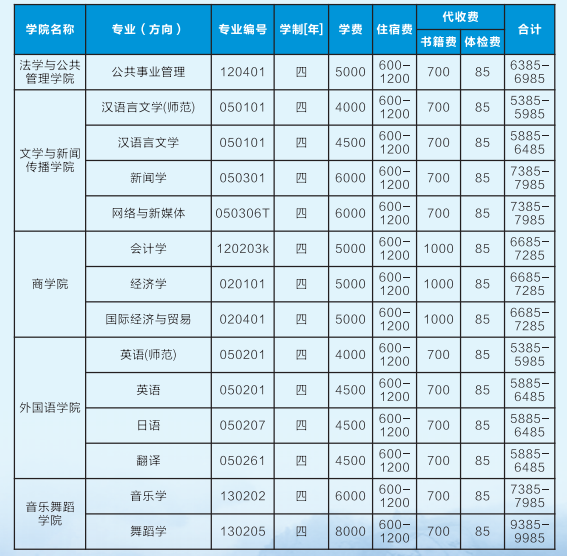 2021年吉首大学专升本学费标准(图1)