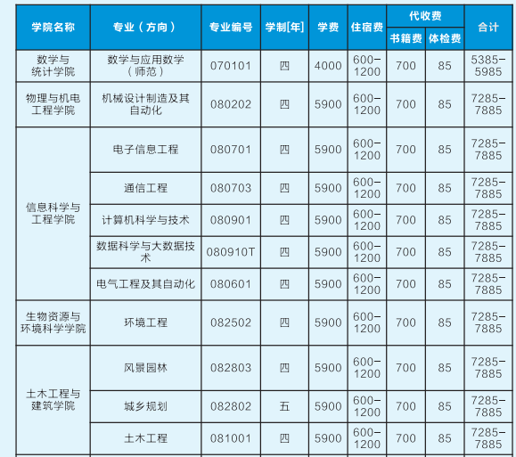 2021年吉首大学专升本学费标准(图2)