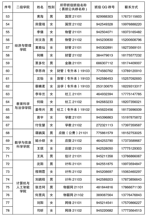 2021年湘南学院专升本新生辅导员名单及班级群号(图4)