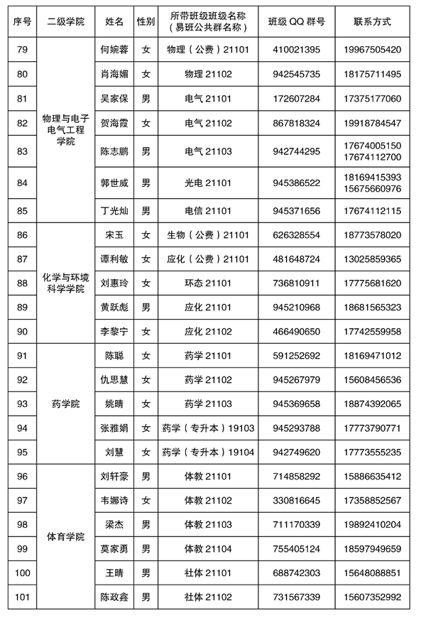 2021年湘南学院专升本新生辅导员名单及班级群号(图5)